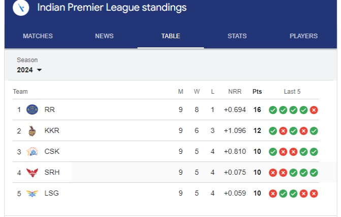 KKR’s Rise in the Points Table