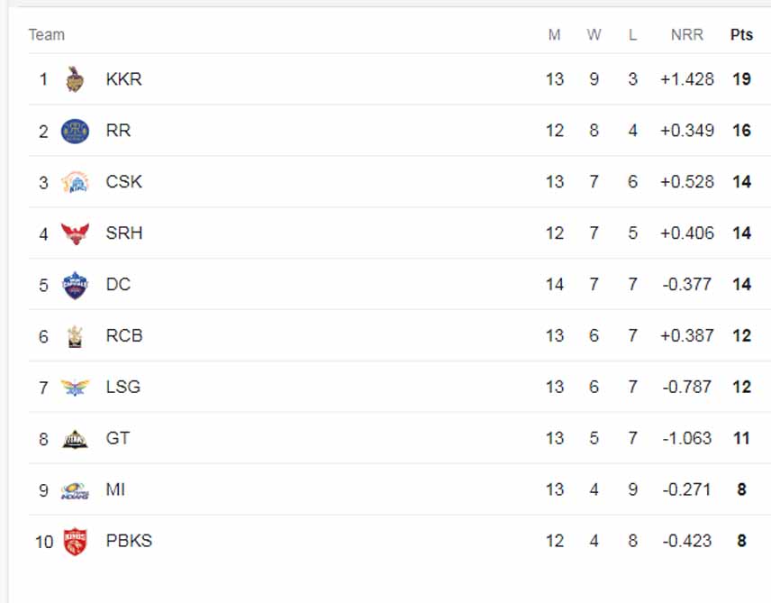 points table of ipl 2024